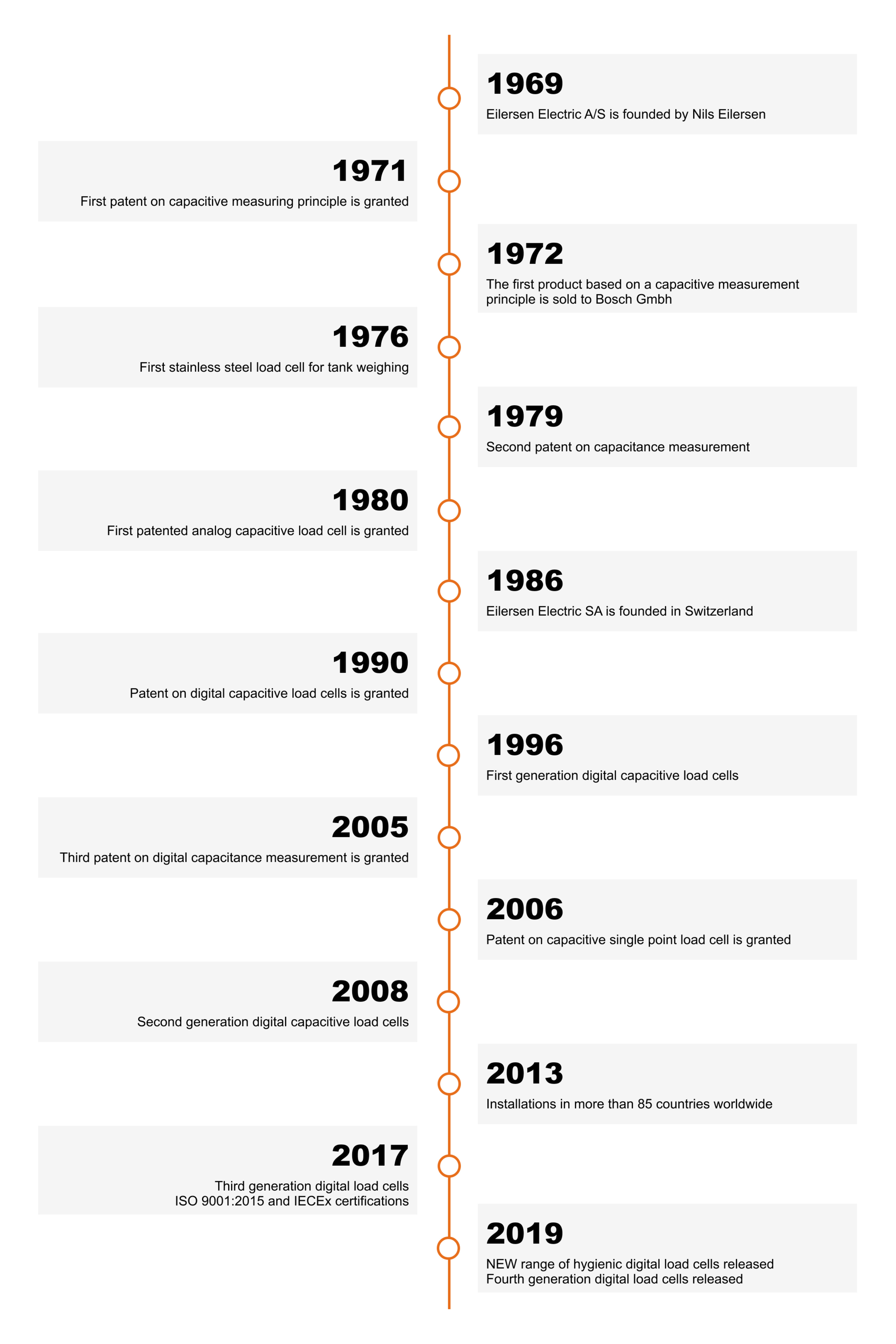 Timeline